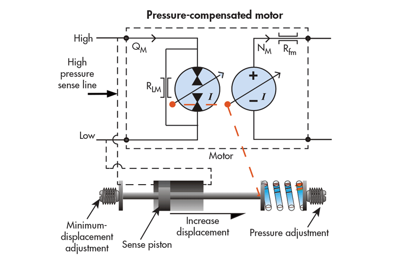 建筑材料成型框式液压机压力补偿液压马达介绍